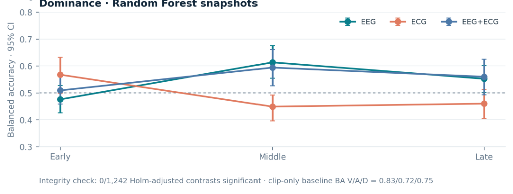 Dominance Random Forest Snapshots