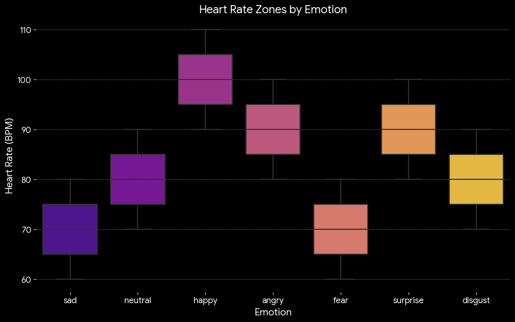 Heart Rate Zones by Emotion Boxplot