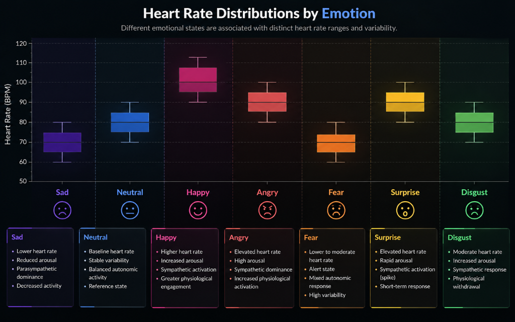 Heart Rate Distributions by Emotion Box Plot