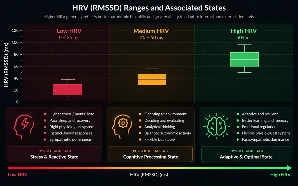 HRV (RMSSD) Ranges and Associated States