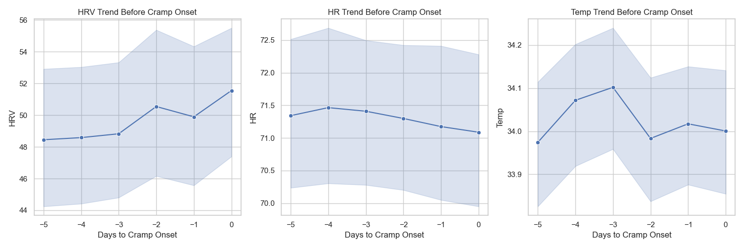 Lunar Pre-Cramp Onset Trajectory Deviation